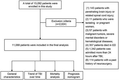 Epidemiological characteristics for patients with traumatic brain injury and the nomogram model for poor prognosis: an 18-year hospital-based study